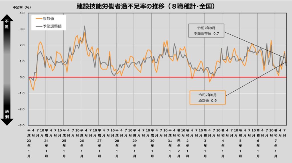 建設労働需給調査結果